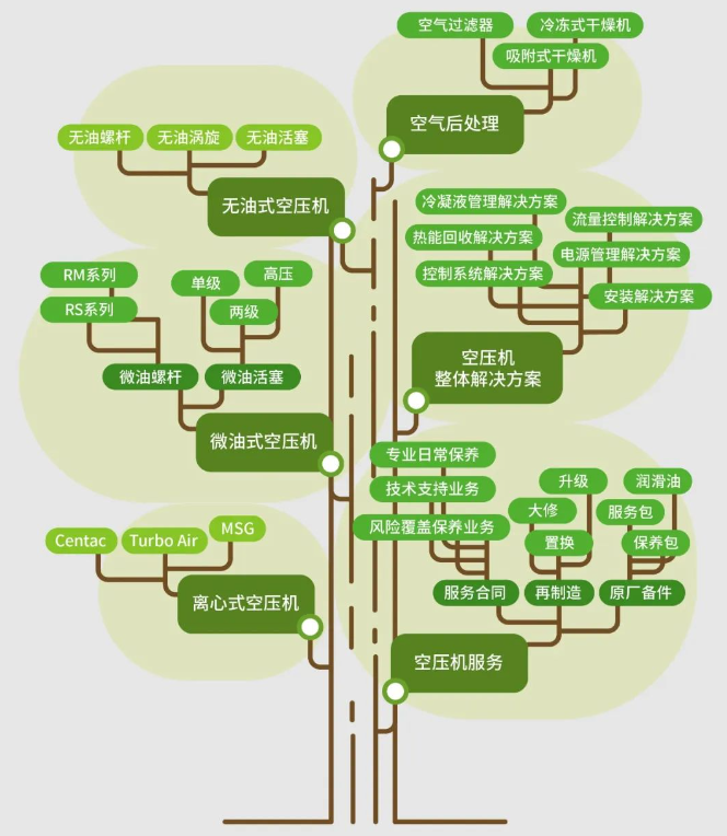 【Family Tree】薩西空壓機(jī)產(chǎn)品家族圖鑒